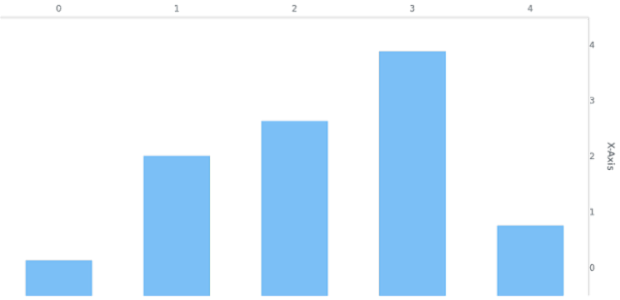 anychart.charts.Cartesian.xAxis set asIndexObject created by AnyChart Team