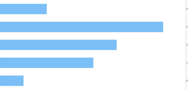 anychart.charts.Cartesian.xAxis set asObject created by AnyChart Team
