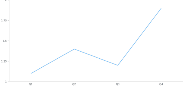 anychart.charts.Cartesian.xScale get created by AnyChart Team