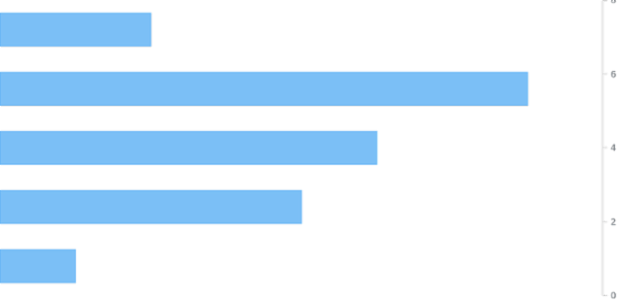 anychart.charts.Cartesian.yAxis set asObject created by AnyChart Team