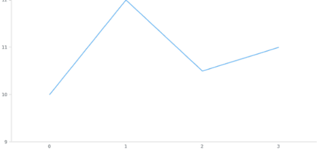 anychart.charts.Cartesian.yScale get created by AnyChart Team