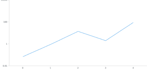 anychart.charts.Cartesian.yScale set created by AnyChart Team