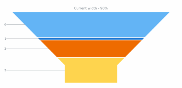 anychart.charts.Funnel.baseWidth get created by AnyChart Team
