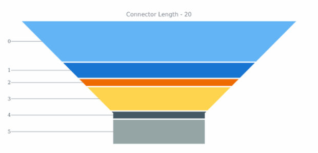 anychart.charts.Funnel.connectorLength get created by AnyChart Team