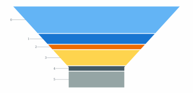 anychart.charts.Funnel.connectorLength set created by AnyChart Team