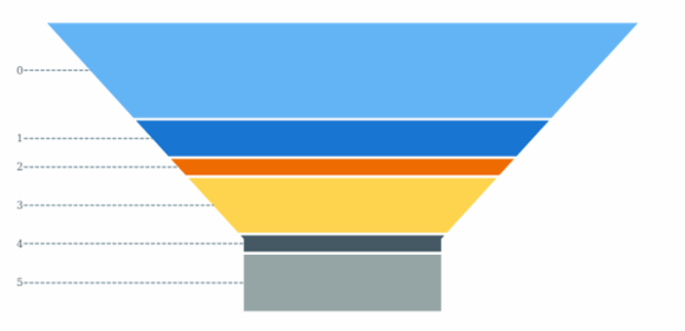 anychart.charts.Funnel.connectorStroke set created by AnyChart Team