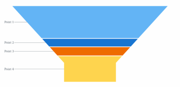 anychart.charts.Funnel.data get created by AnyChart Team