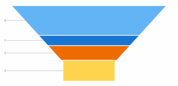 anychart.charts.Funnel.data set asArray created by AnyChart Team