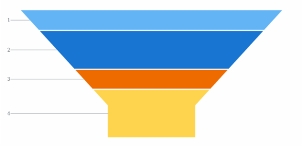 anychart.charts.Funnel.data set asCSV created by AnyChart Team