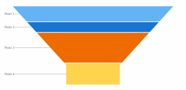 anychart.charts.Funnel.data set asDataSet created by AnyChart Team