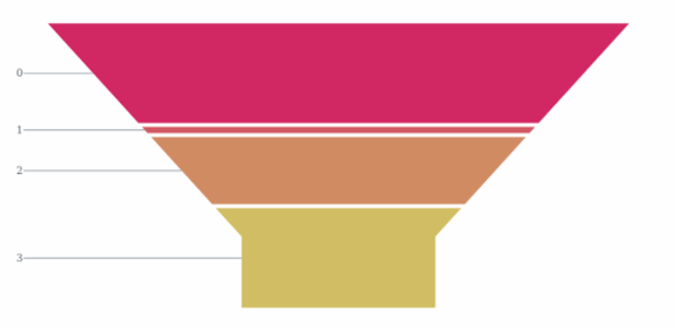 anychart.charts.Funnel.fill created by AnyChart Team