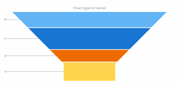 anychart.charts.Funnel.getType created by AnyChart Team