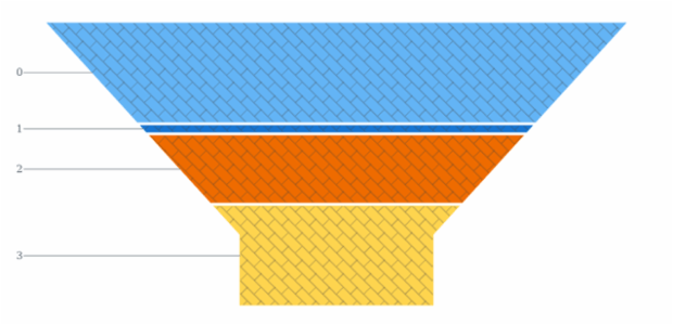 anychart.charts.Funnel.hatchFill created by AnyChart Team