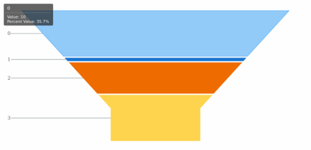 anychart.charts.Funnel.hover created by AnyChart Team