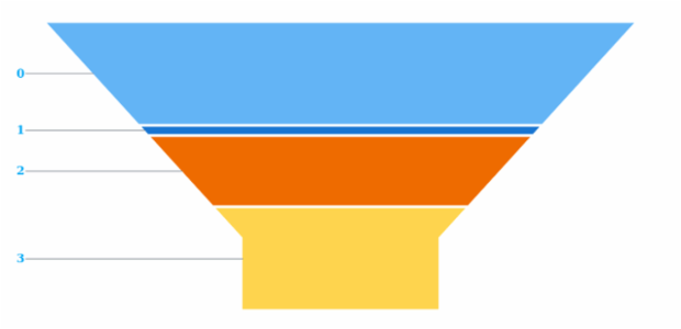 anychart.charts.Funnel.labels get created by AnyChart Team