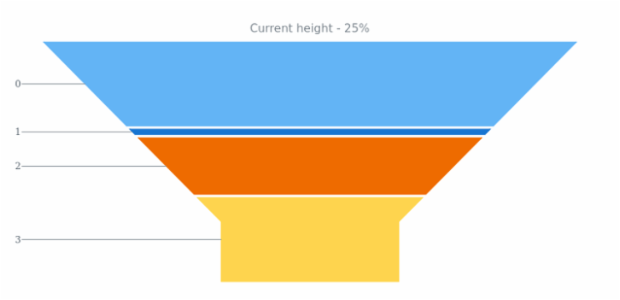 anychart.charts.Funnel.neckHeight get created by AnyChart Team