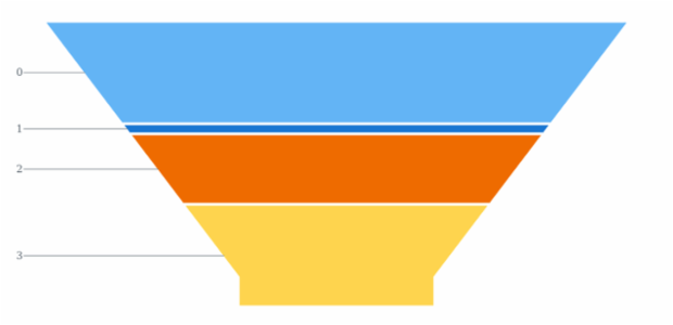 anychart.charts.Funnel.neckHeight set created by AnyChart Team