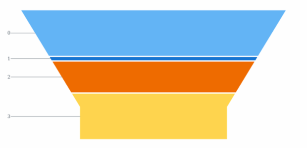 anychart.charts.Funnel.neckWidth set created by AnyChart Team
