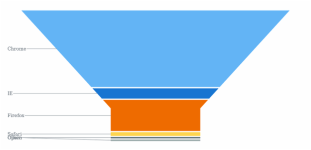 anychart.charts.Funnel.overlapMode set asString created by AnyChart Team