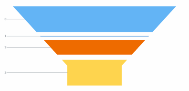 anychart.charts.Funnel.pointsPadding created by AnyChart Team