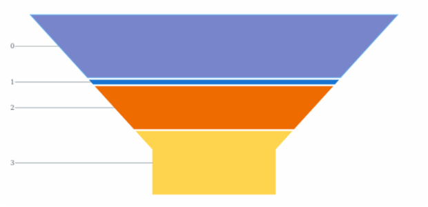 anychart.charts.Funnel.select set Index created by AnyChart Team