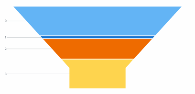 anychart.charts.Funnel.selectFill set asImg created by AnyChart Team