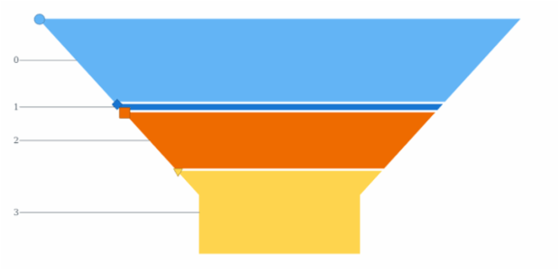 anychart.charts.Funnel.selectMarkers set asBool created by AnyChart Team