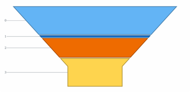 anychart.charts.Funnel.stroke set asFunc created by AnyChart Team