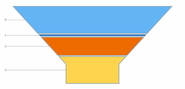 anychart.charts.Funnel.stroke set created by AnyChart Team