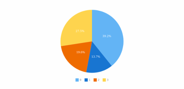 anychart.charts.Pie.data set asArray created by AnyChart Team
