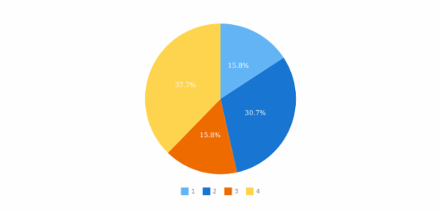 anychart.charts.Pie.data set asCSV created by AnyChart Team