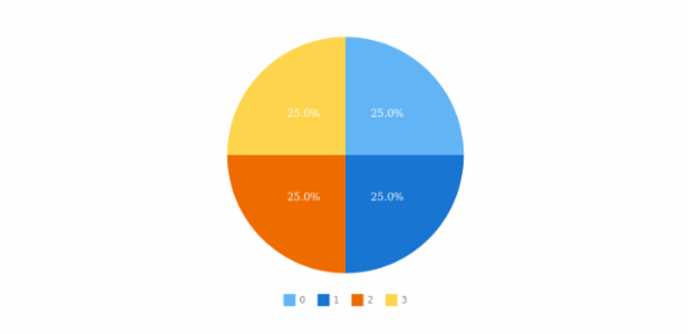 anychart.charts.Pie.data set asMapping created by AnyChart Team