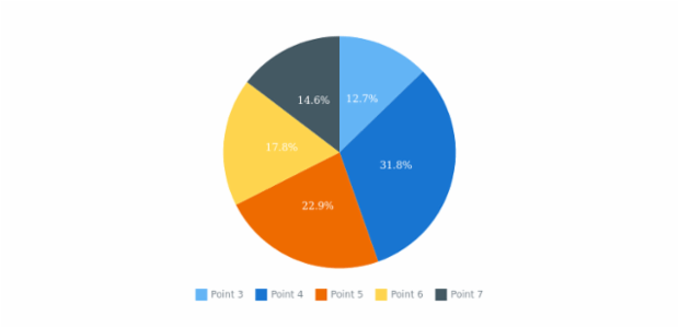anychart.charts.Pie.data set asMappingView created by AnyChart Team