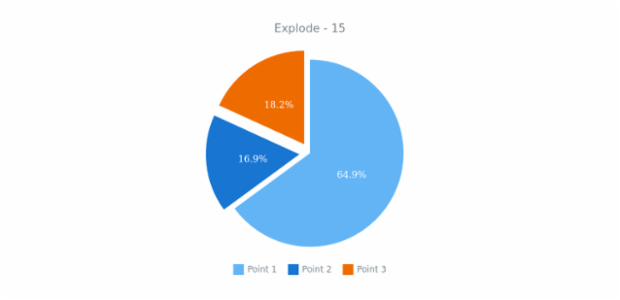 anychart.charts.Pie.explode get created by AnyChart Team