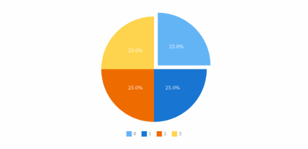 anychart.charts.Pie.explodeSlice set asIndex created by AnyChart Team