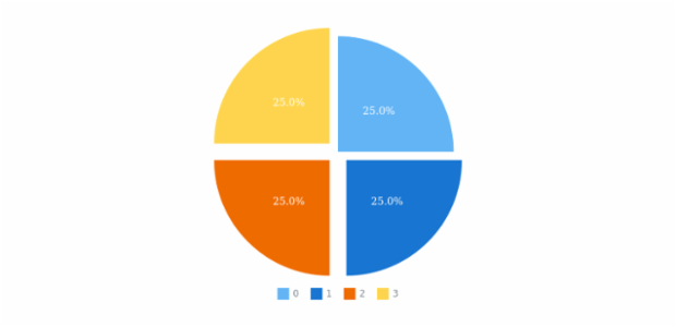 anychart.charts.Pie.explodeSlice set asIndexBool created by AnyChart Team