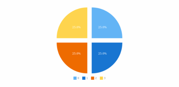 anychart.charts.Pie.explodeSlices created by AnyChart Team