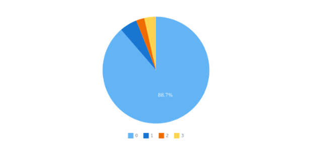 anychart.charts.Pie.forceHoverLabels set created by AnyChart Team