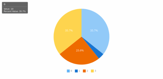 anychart.charts.Pie.hover created by AnyChart Team