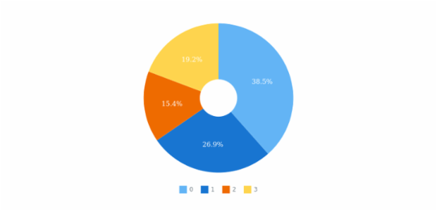 anychart.charts.Pie.innerRadius set asString created by AnyChart Team
