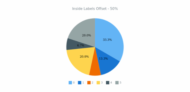 anychart.charts.Pie.insideLabelsOffset get created by AnyChart Team