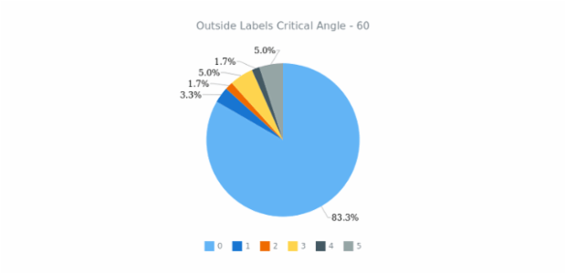 anychart.charts.Pie.outsideLabelsCriticalAngle get created by AnyChart Team