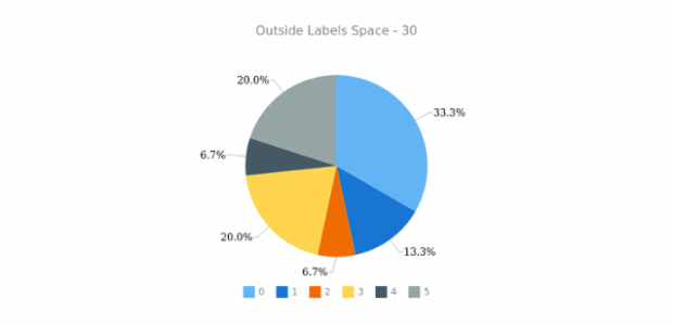 anychart.charts.Pie.outsideLabelsSpace get created by AnyChart Team