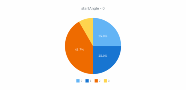anychart.charts.Pie.startAngle get created by AnyChart Team