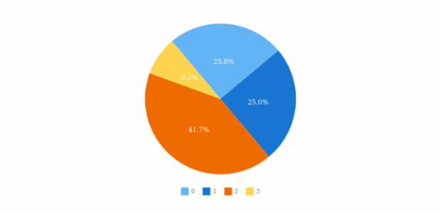 anychart.charts.Pie.startAngle set created by AnyChart Team