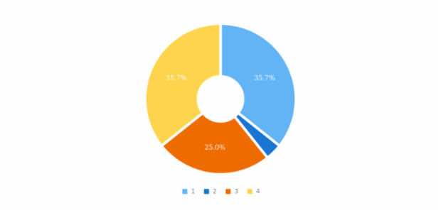 anychart.charts.Pie.stroke set created by AnyChart Team