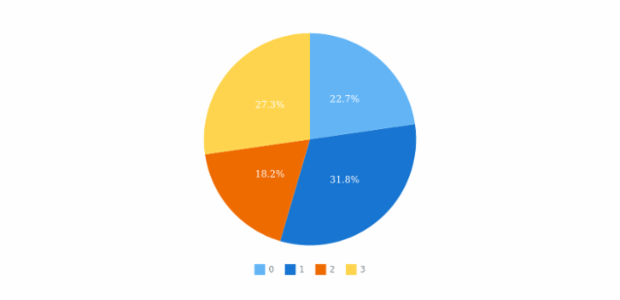 anychart.charts.Pie.tooltip set asObject created by AnyChart Team