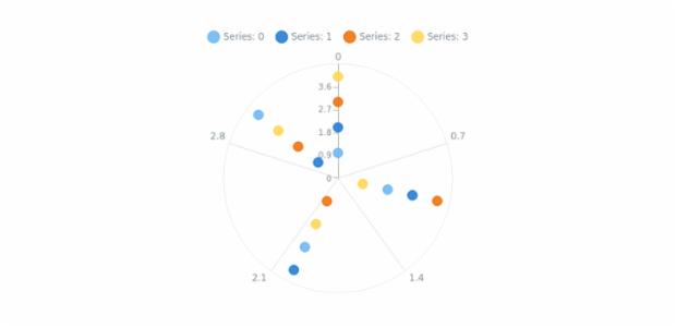 anychart.charts.Polar.getSeries created by AnyChart Team