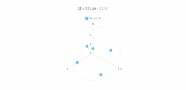 anychart.charts.Polar.getType created by AnyChart Team