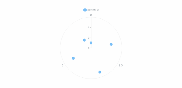 anychart.charts.Polar.grid set asBool created by AnyChart Team